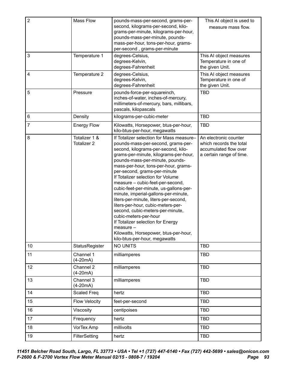 ONICON F-2600 User Manual | Page 93 / 131