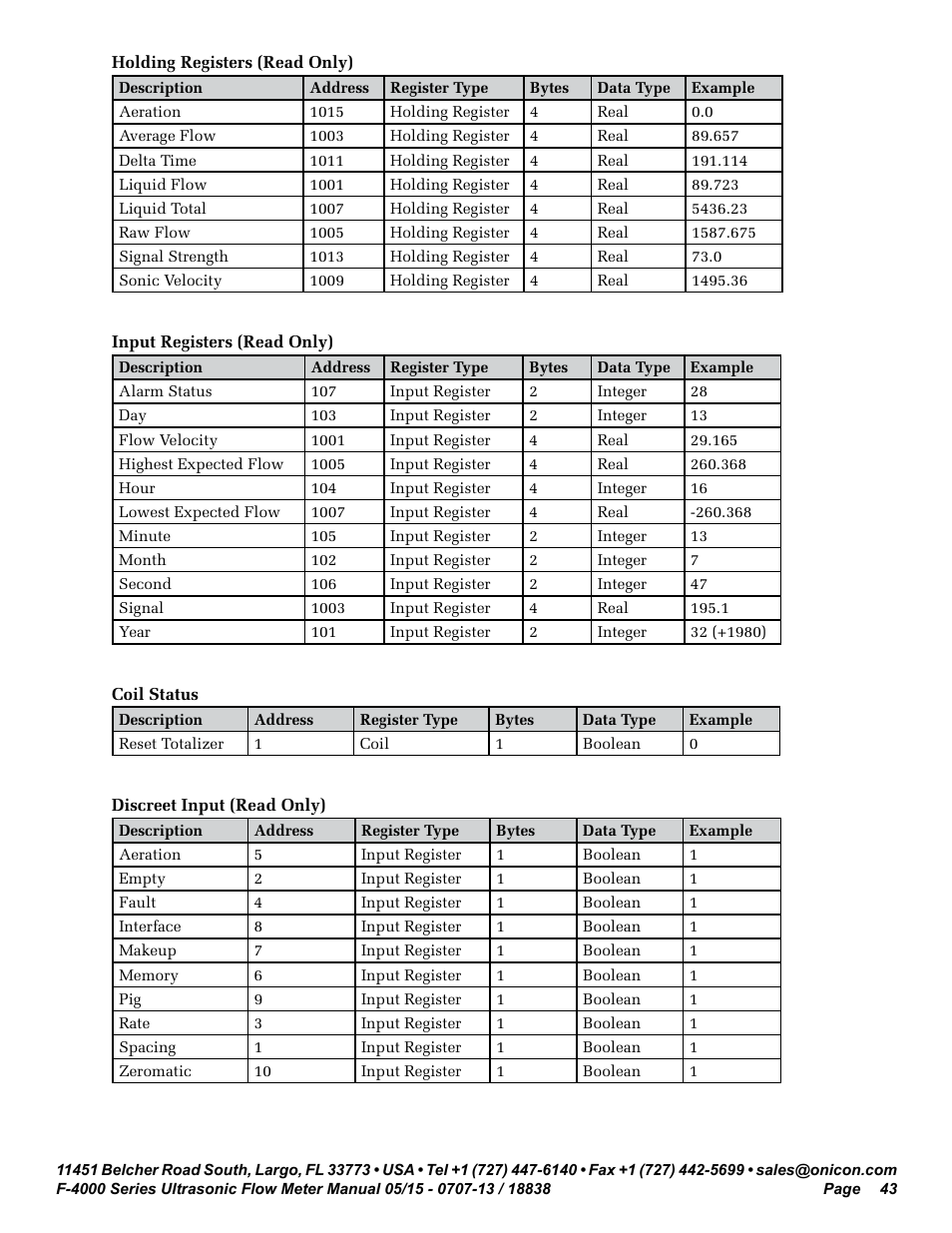 ONICON F-4000 Series User Manual | Page 43 / 52