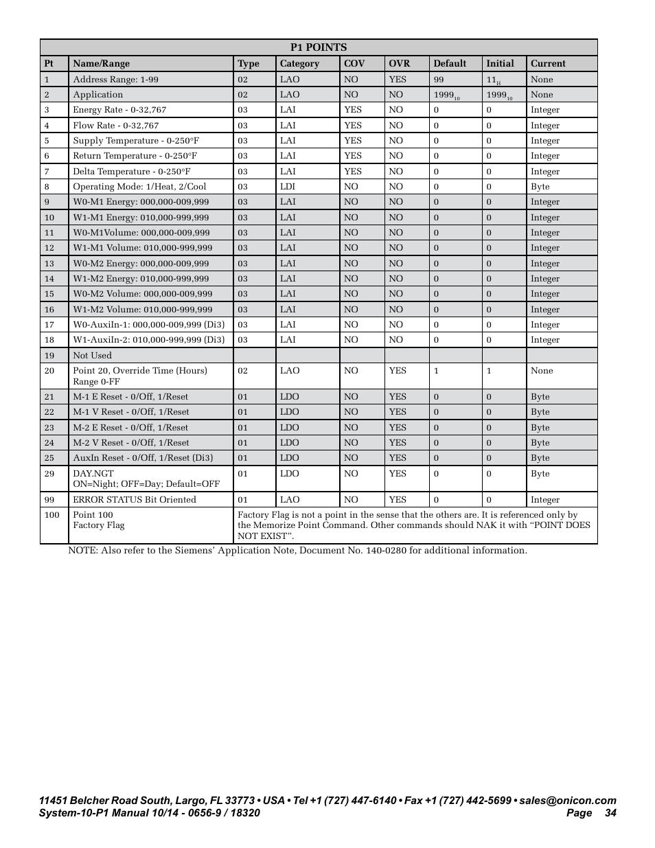 ONICON System-10 P1 User Manual | Page 34 / 67