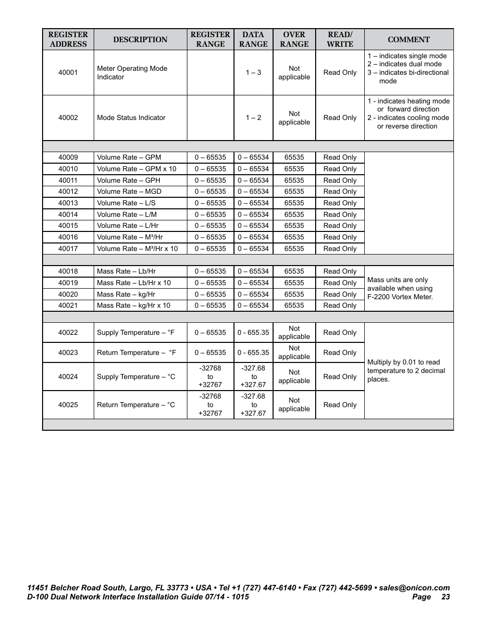 ONICON D-100 Dualnet User Manual | Page 23 / 32