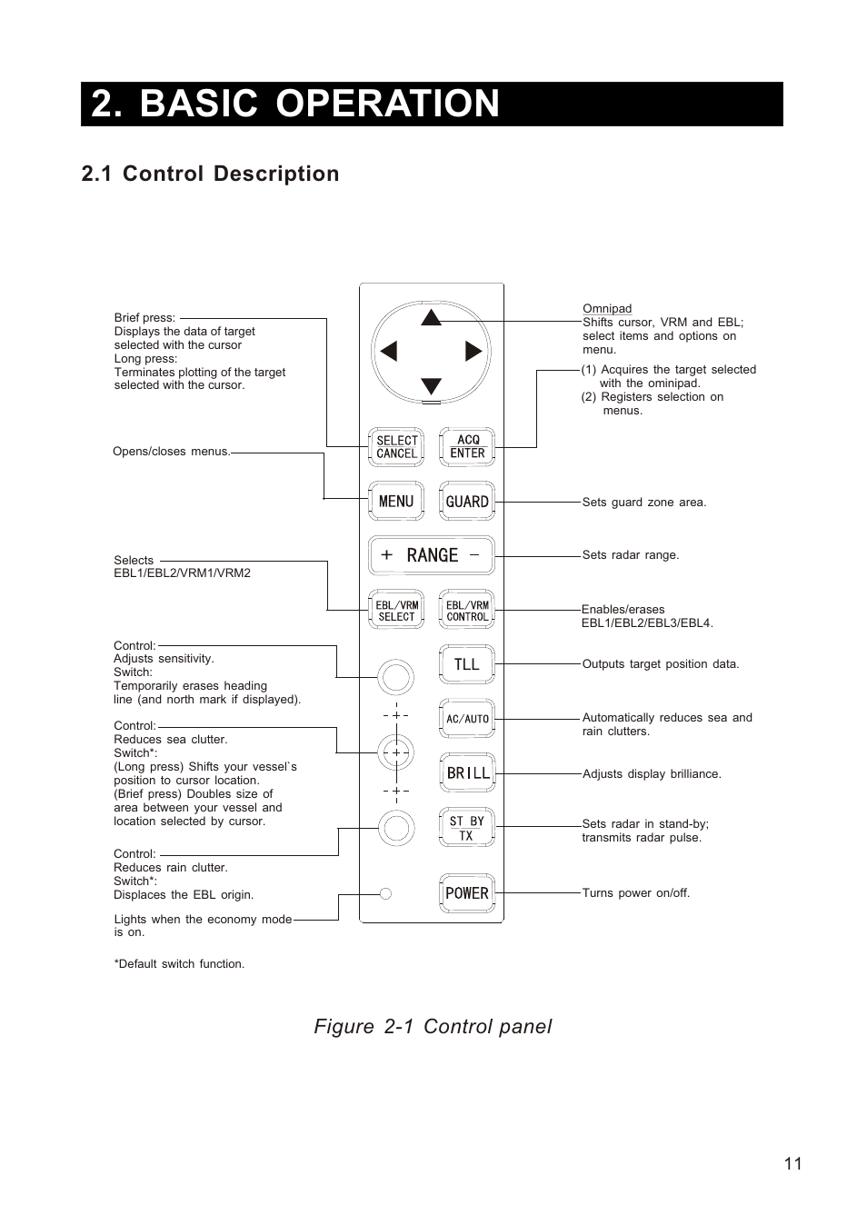 Ò³ãæ 19, Basic operation, 1 control description | Figure 2-1 control panel | Onwa Marine Electronics KR-1338C v.1 User Manual | Page 19 / 87