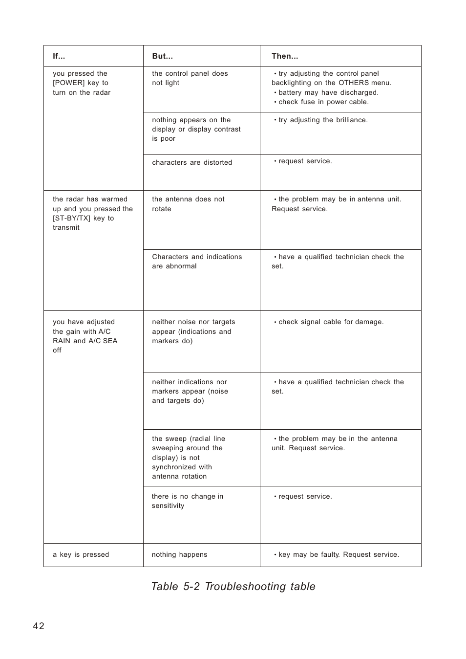 Ò³ãæ 50, Table 5-2 troubleshooting table | Onwa Marine Electronics KR-1338C v.1 User Manual | Page 50 / 87