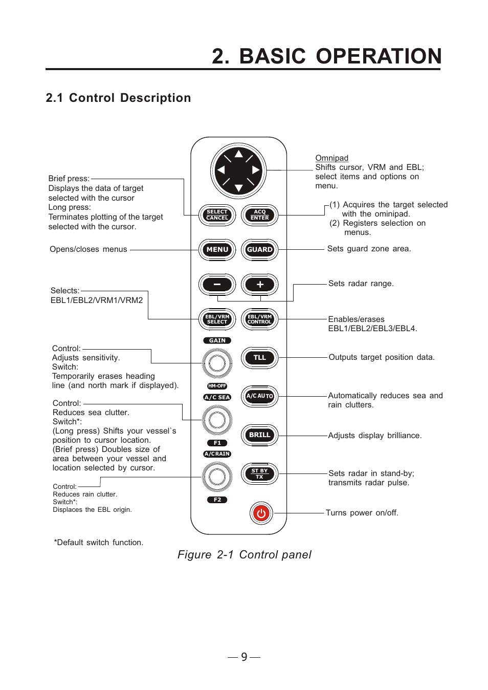 Ò³ãæ 16, Basic operation, 1 control description | Figure 2-1 control panel | Onwa Marine Electronics KR-12X8 User Manual | Page 16 / 92