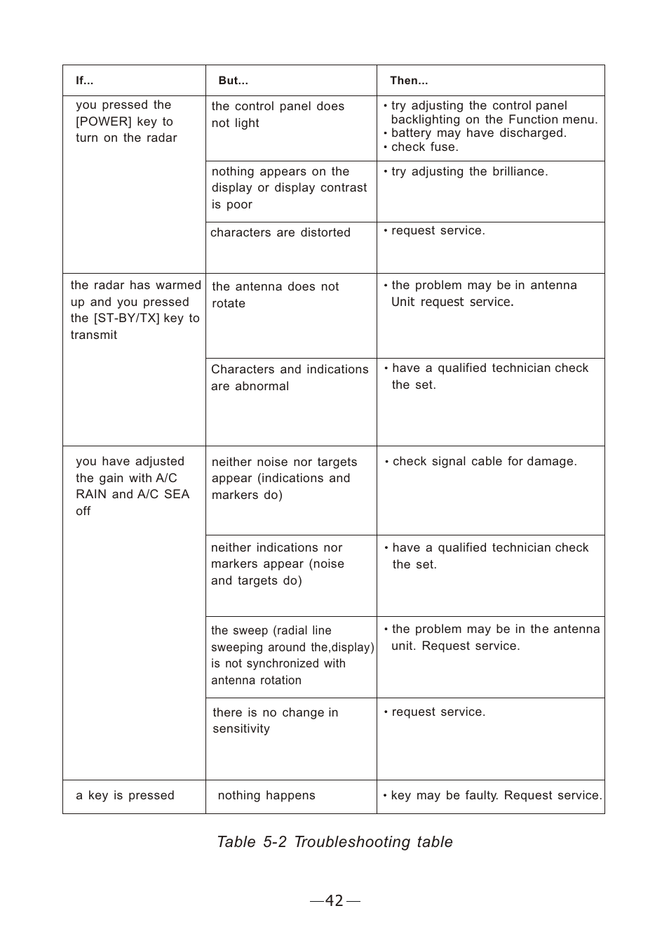 Ò³ãæ 49, Table 5-2 troubleshooting table | Onwa Marine Electronics KR-12X8 User Manual | Page 49 / 92