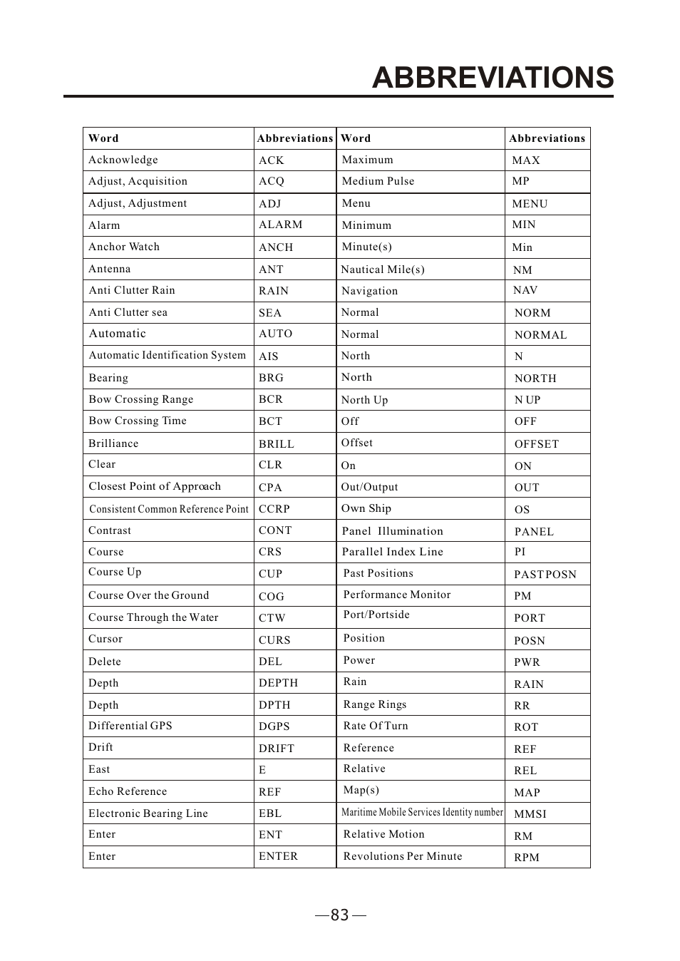 Ò³ãæ 90, Abbreviations | Onwa Marine Electronics KR-12X8 User Manual | Page 90 / 92