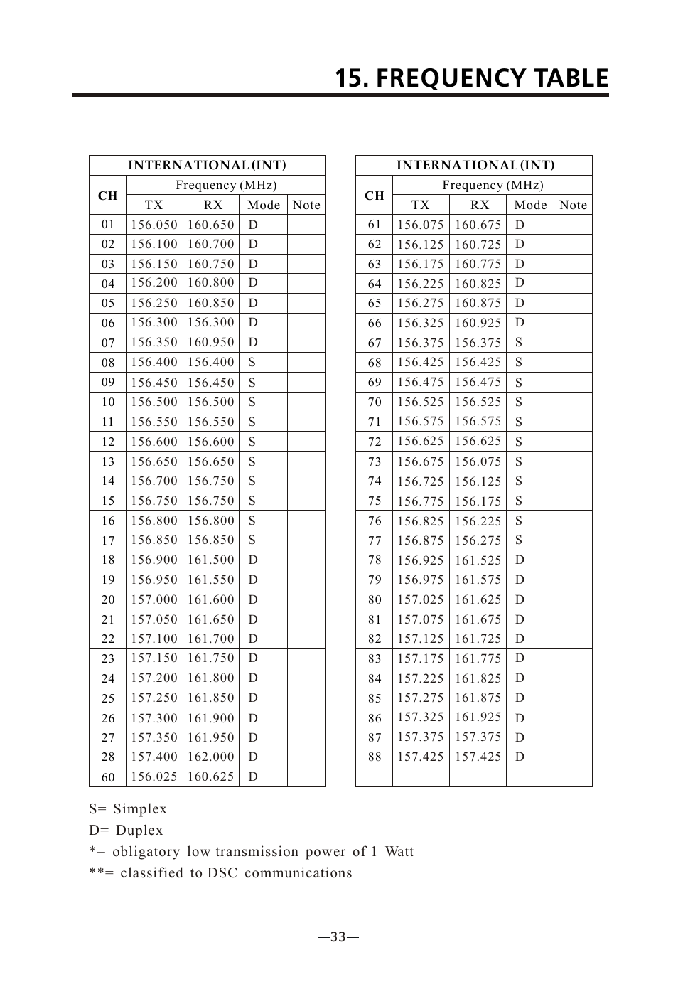 Ò³ãæ 37, Frequency table | Onwa Marine Electronics KV-300 User Manual | Page 37 / 38