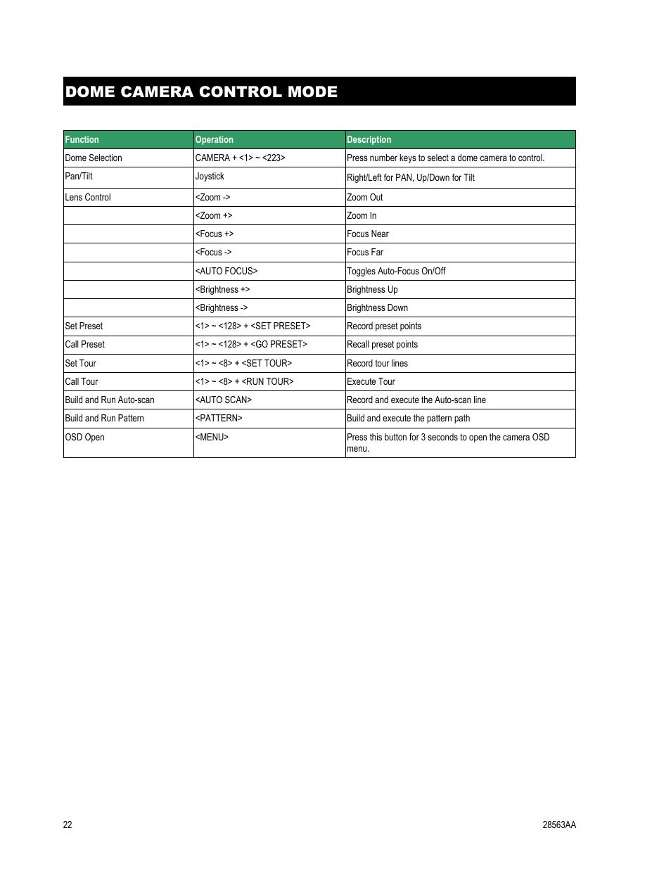 Dome camera control mode | OpenEye CA-501J PTZ User Manual | Page 36 / 38
