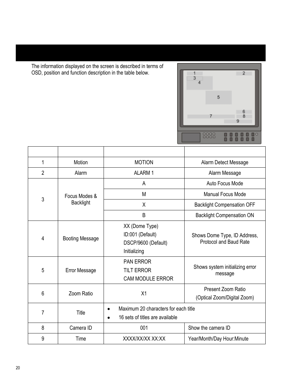 Operation & configuration, Osd format | OpenEye CM-511 User Manual | Page 20 / 55