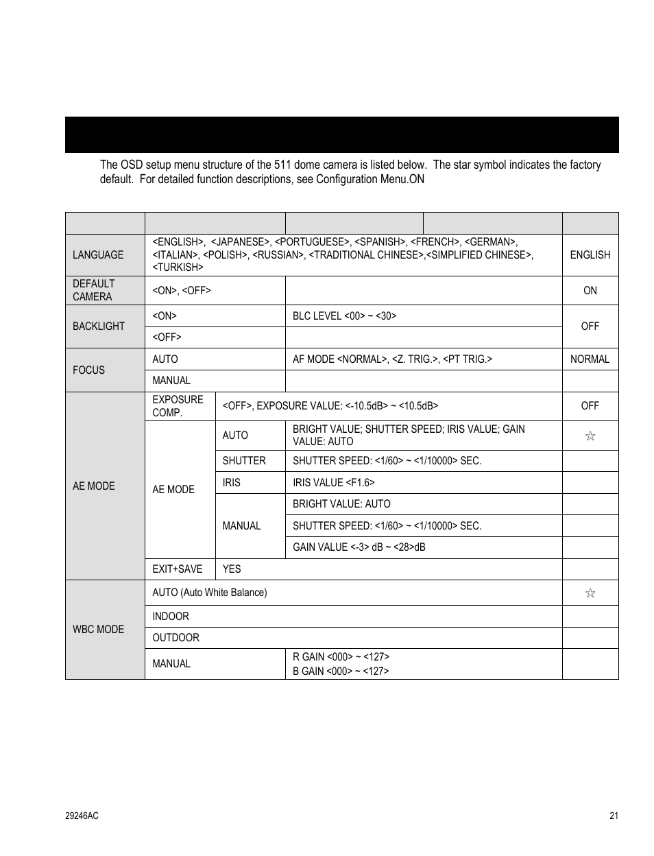 Osd menu tree | OpenEye CM-511 User Manual | Page 21 / 55