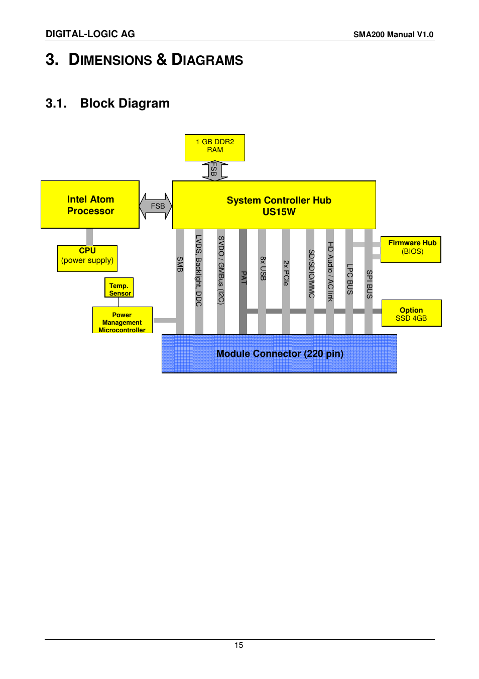 3 dimensions & diagrams, 1 block diagram, Imensions | Iagrams, Block diagram, Digital-logic ag, Intel atom processor | Compaq SmartCore Express SMA200 User Manual | Page 15 / 42