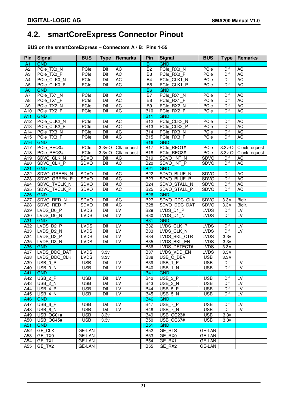 2 smartcoreexpress connector pinout, Smartcoreexpress connector pinout, Digital-logic ag | Compaq SmartCore Express SMA200 User Manual | Page 21 / 42