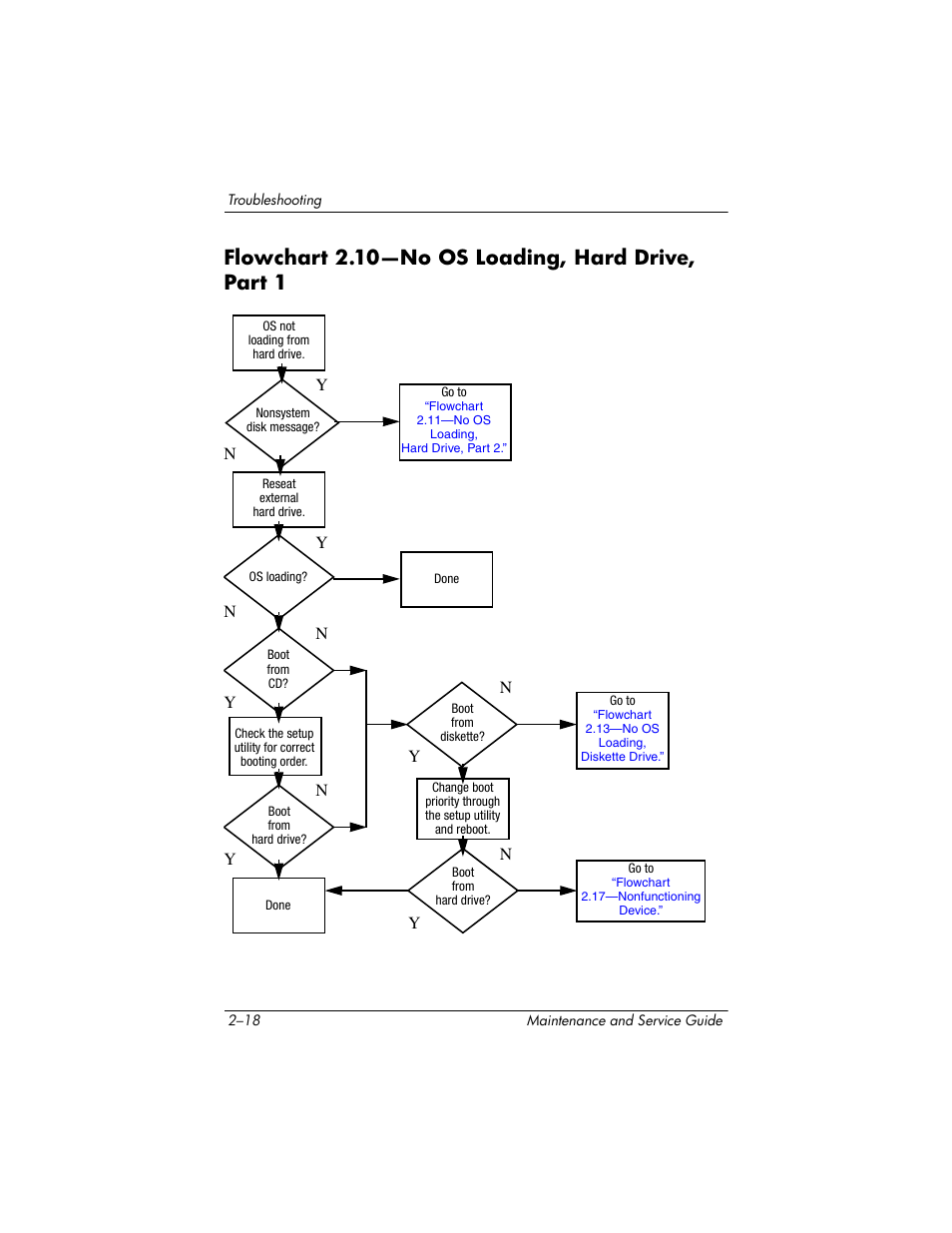 Flowchart 2.10—no os loading, hard drive, part 1, Flowchart 2.10—no os loading, Hard drive, part 1 | Compaq V5100 User Manual | Page 44 / 242