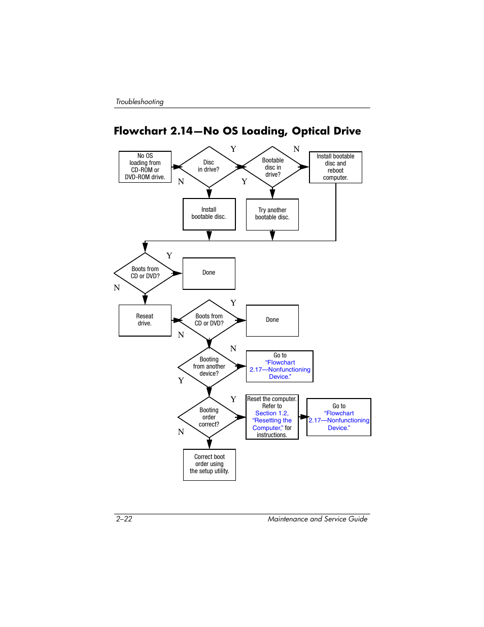 Flowchart 2.14—no os loading, optical drive, Flowchart 2.14—no os loading, Optical drive | Compaq V5100 User Manual | Page 48 / 242