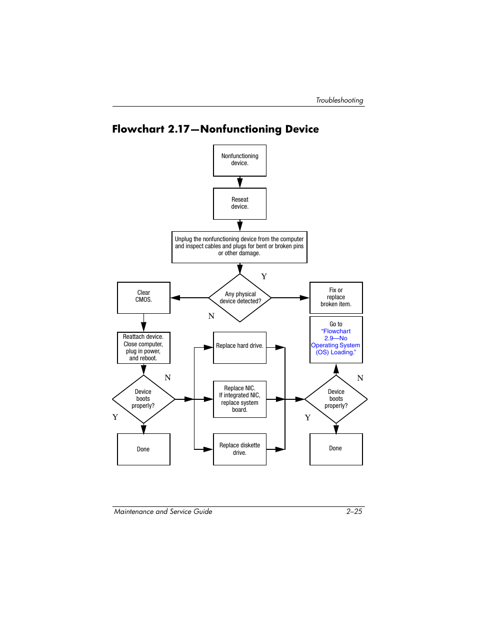 Flowchart 2.17—nonfunctioning device, Flowchart, 17—nonfunc | Tioning device, 17—nonfunctioning, Device | Compaq V5100 User Manual | Page 51 / 242