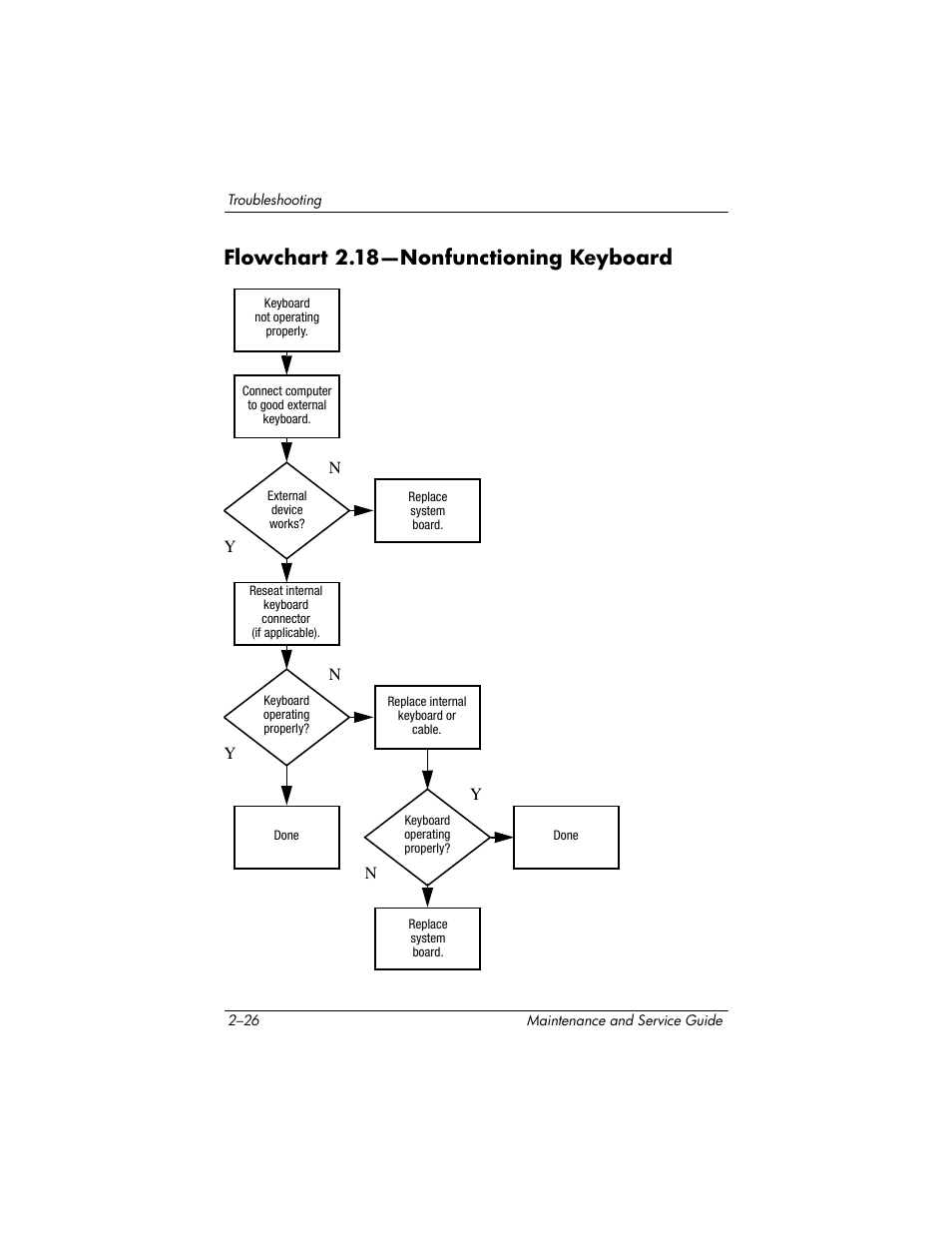 Flowchart 2.18—nonfunctioning keyboard, Flowchart, 18—nonfunc | Tioning keyboard | Compaq V5100 User Manual | Page 52 / 242