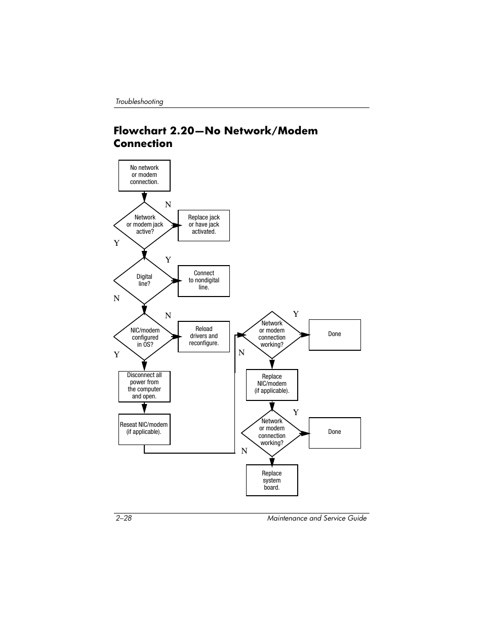 Flowchart 2.20—no network/modem connection, Flowchart, 20—no | Network/modem, Connection, Flowchart 2.20—no network/modem | Compaq V5100 User Manual | Page 54 / 242