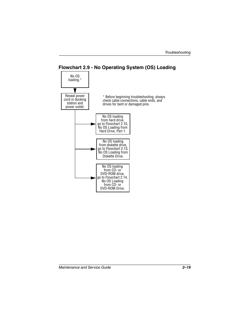 Flowchart 2.9 - no operating system (os) loading | Compaq N1020V User Manual | Page 64 / 219