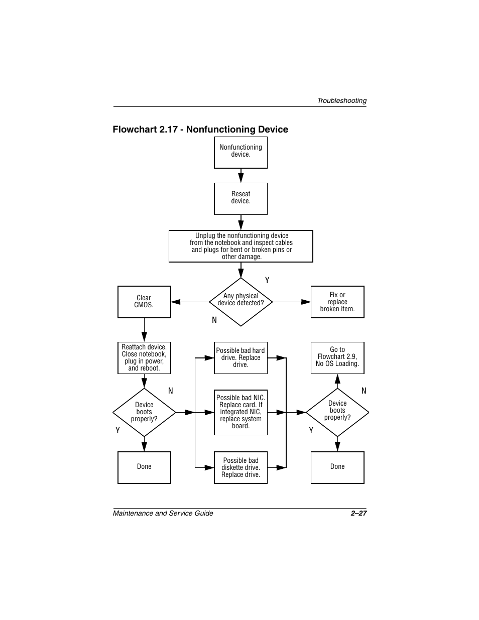 Flowchart 2.17 - nonfunctioning device | Compaq N1020V User Manual | Page 72 / 219