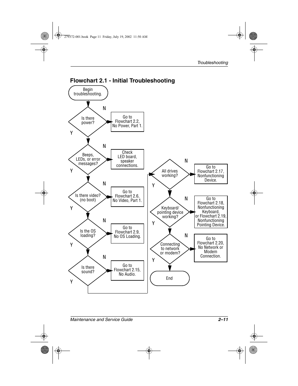 Flowchart 2.1 - initial troubleshooting | Compaq 1500 User Manual | Page 44 / 204