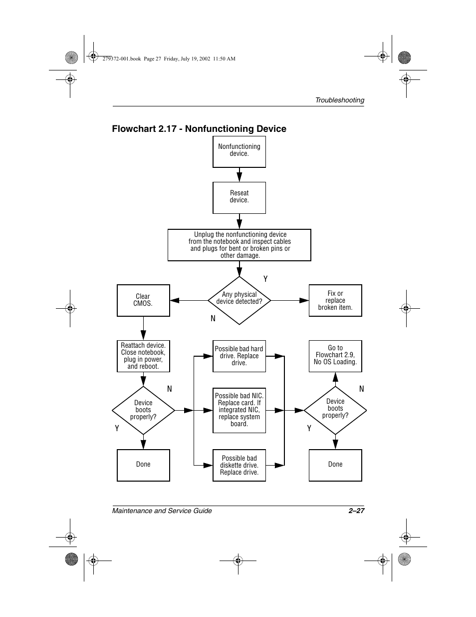 Flowchart 2.17 - nonfunctioning device | Compaq 1500 User Manual | Page 60 / 204