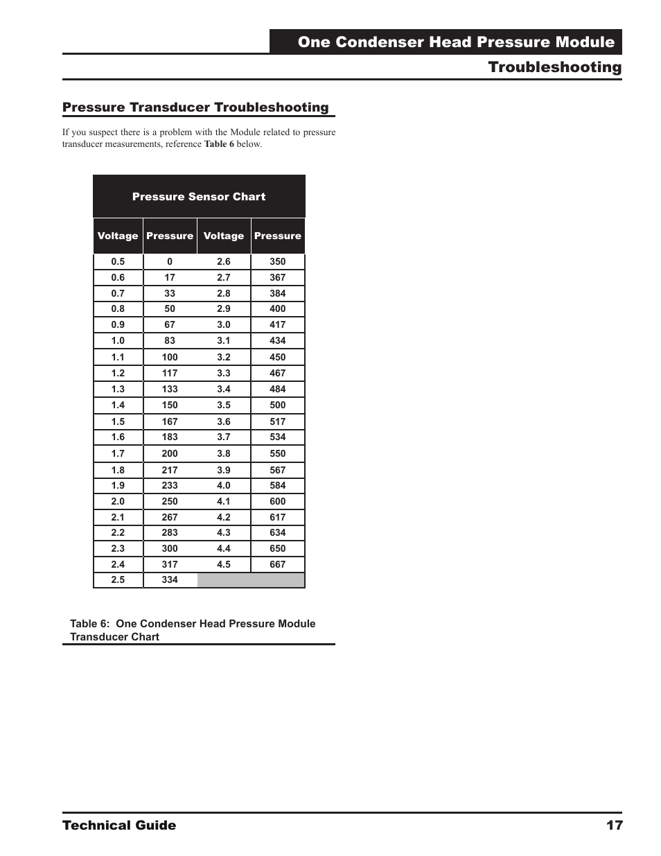 One condenser head pressure module, Troubleshooting, Technical guide | Pressure transducer troubleshooting | Orion System One Condenser Head Pressure Module User Manual | Page 17 / 24