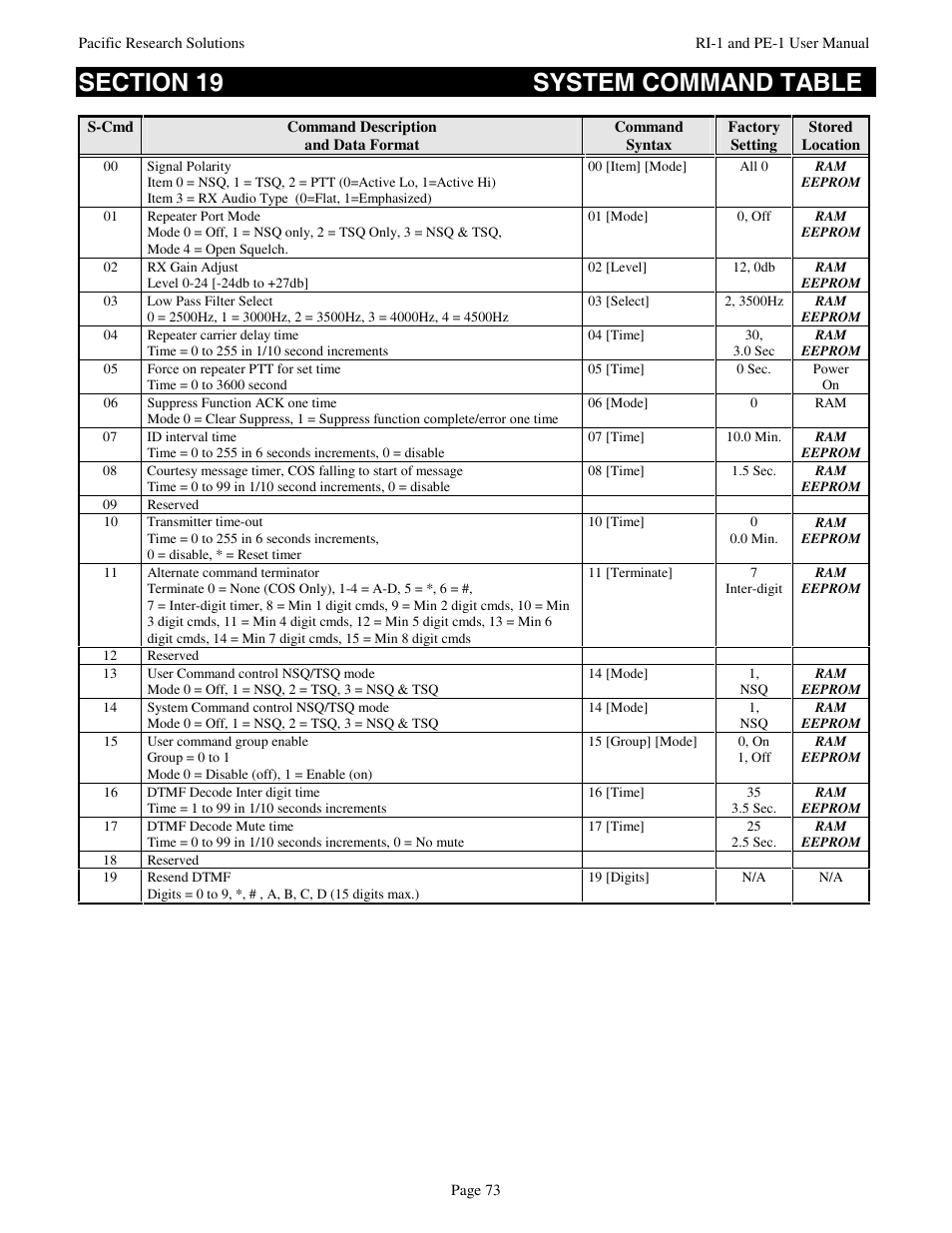 Pacific Research Solutions RI-1 User Manual | Page 79 / 84