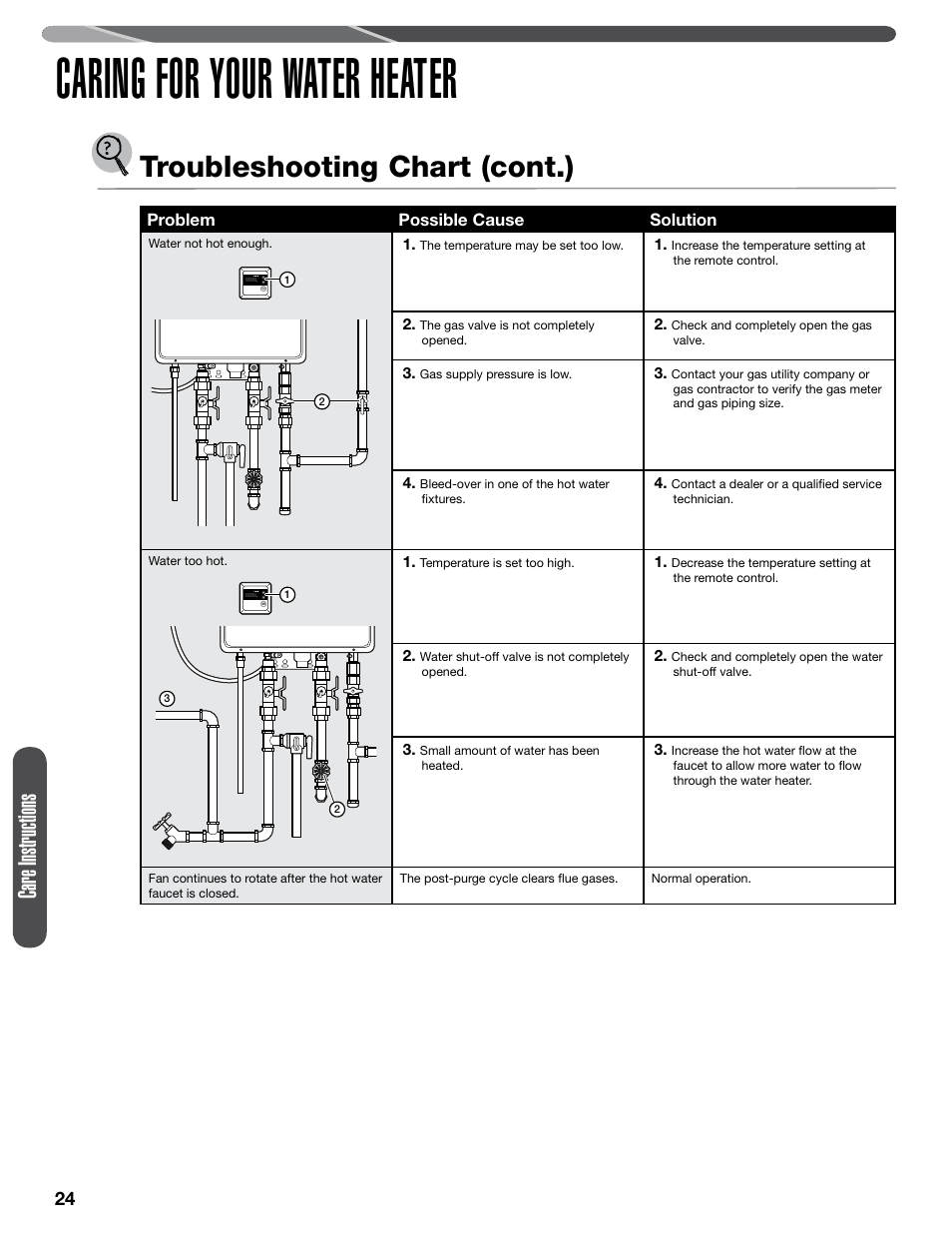 Caring for your water heater, Troubleshooting chart (cont.), Care instructions | Paloma PHH-32 part 1 User Manual | Page 24 / 36