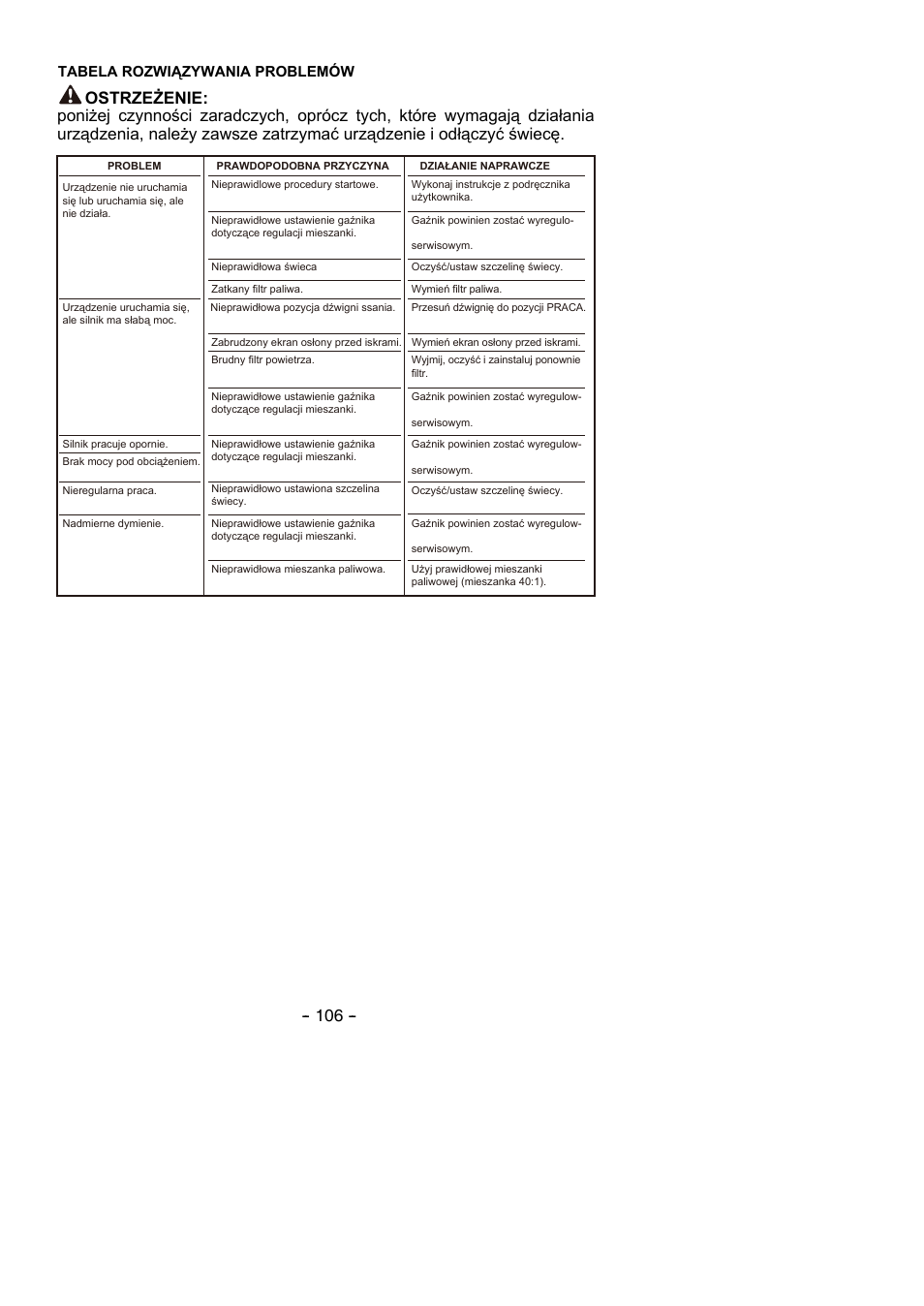 Tabela rozwiązywania problemów | Partner B305 CBS Rev.7 User Manual | Page 106 / 140