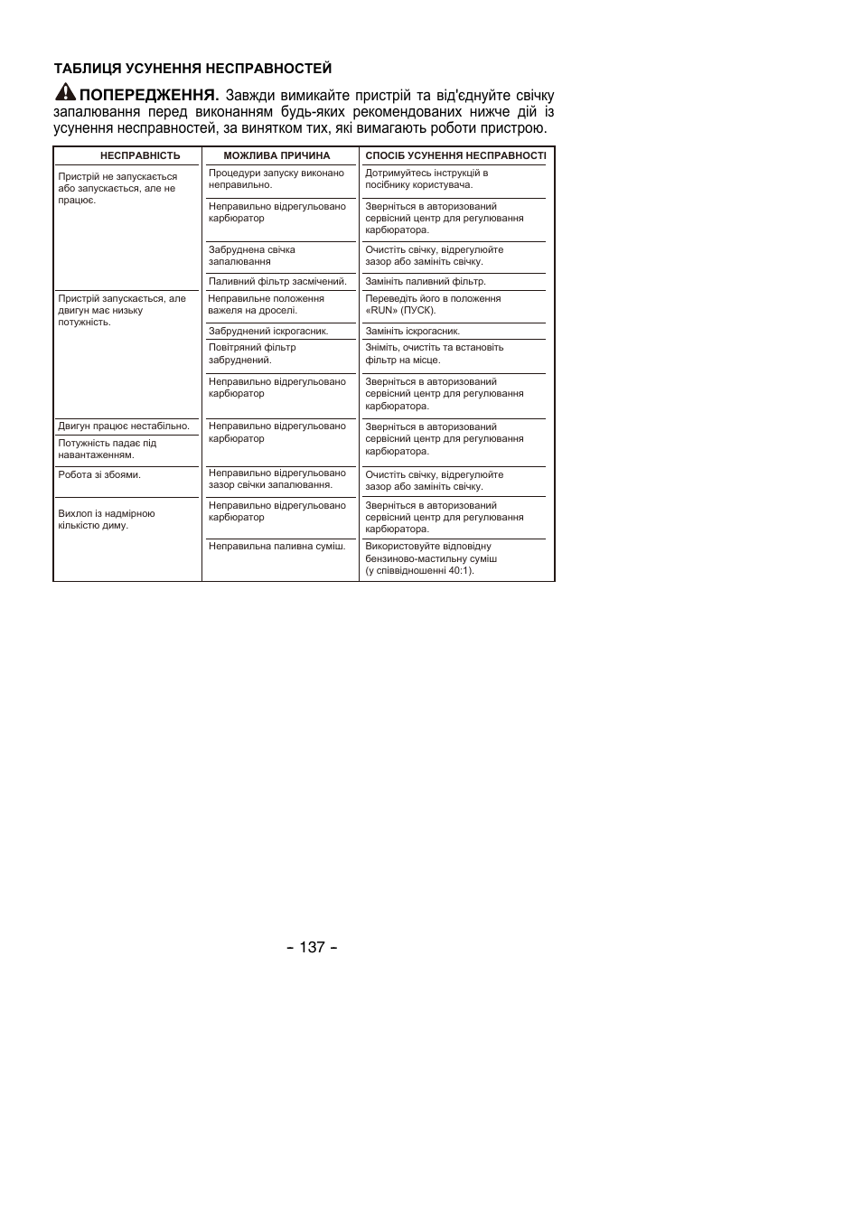 Таблиця усунення несправностей | Partner B305 CBS Rev.7 User Manual | Page 137 / 140