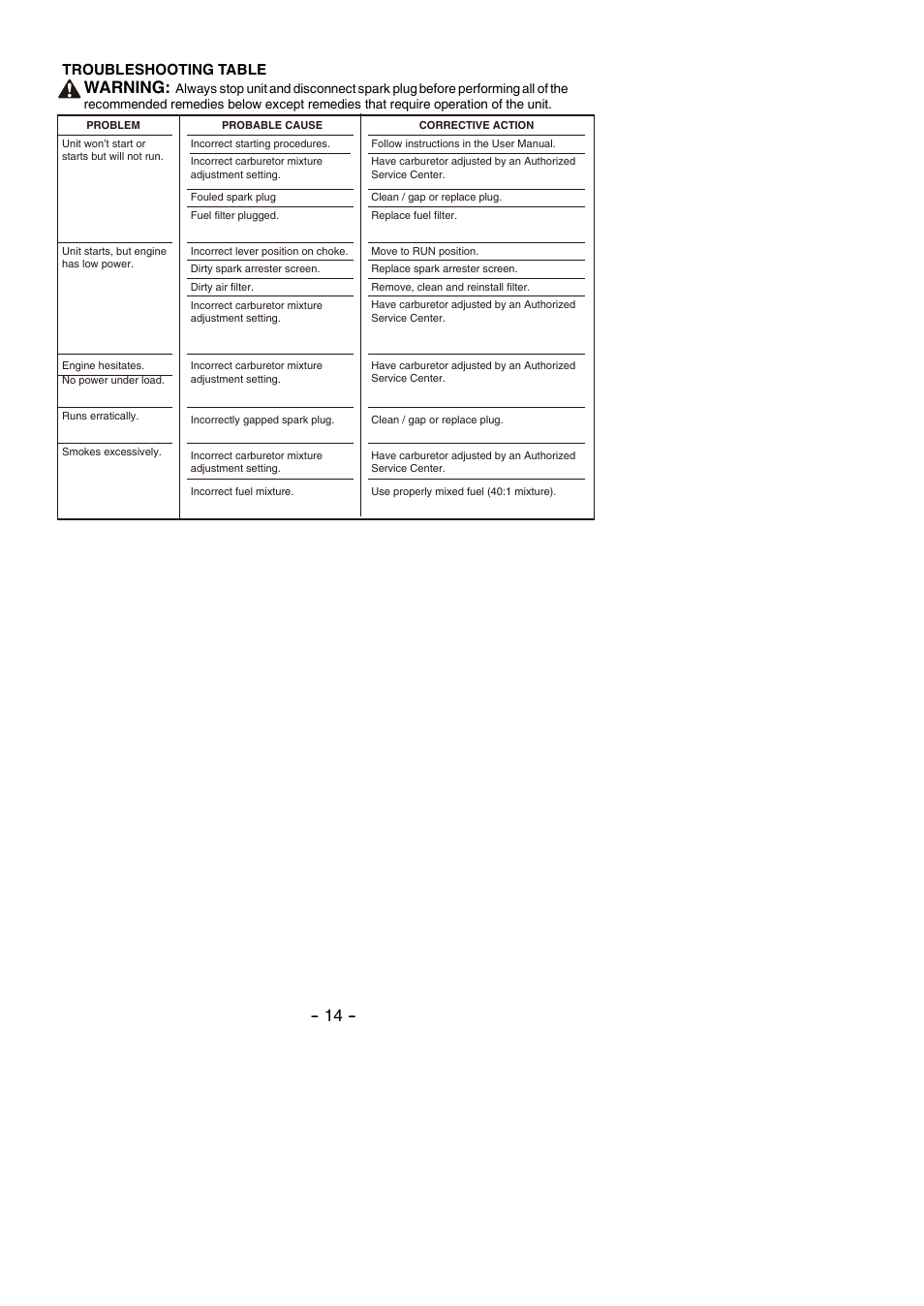 Warning, Troubleshooting table | Partner B305 CBS Rev.7 User Manual | Page 14 / 140