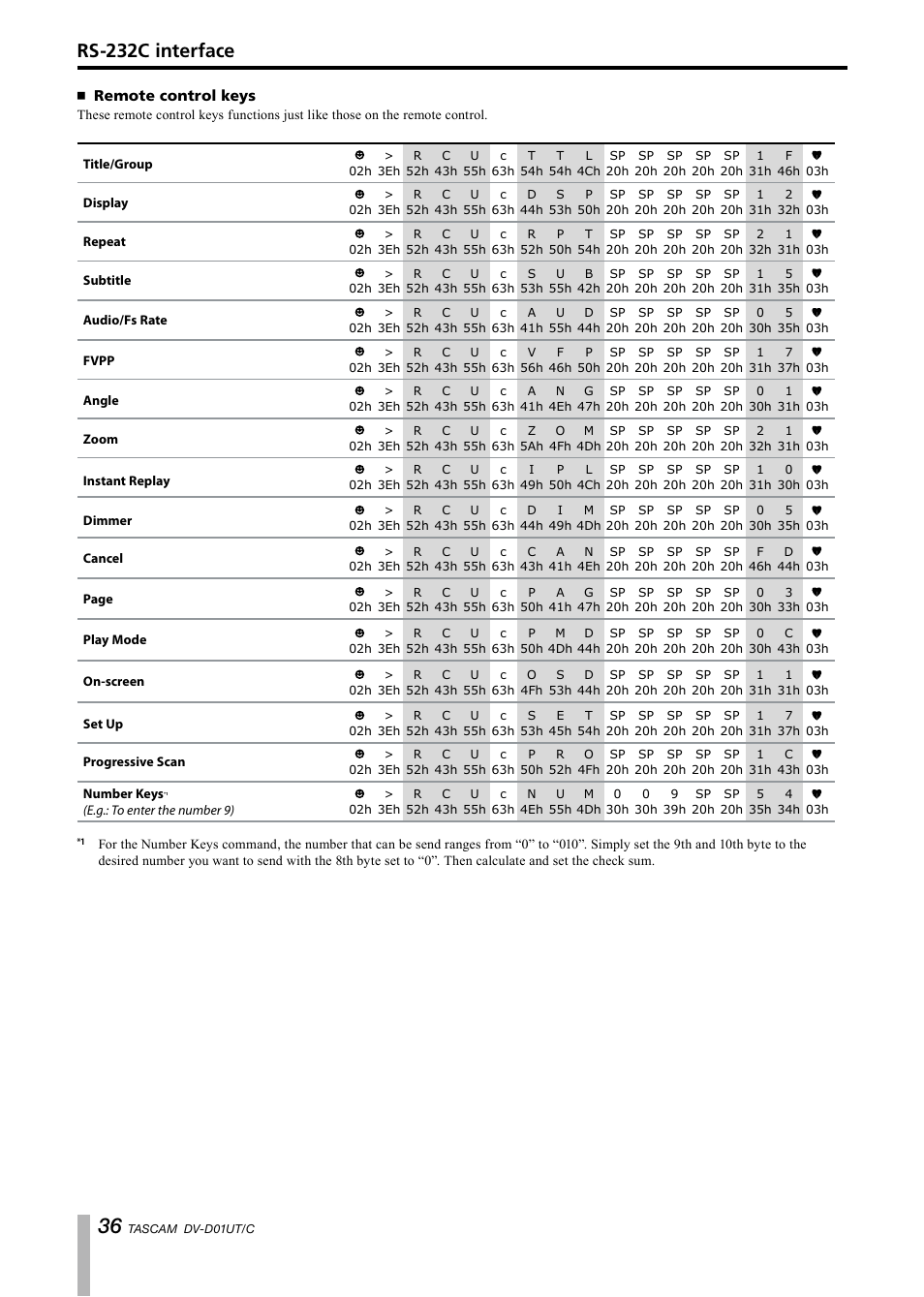 Remote control keys, Rs-232c interface | Paso Sound PDVD01U User Manual | Page 36 / 44