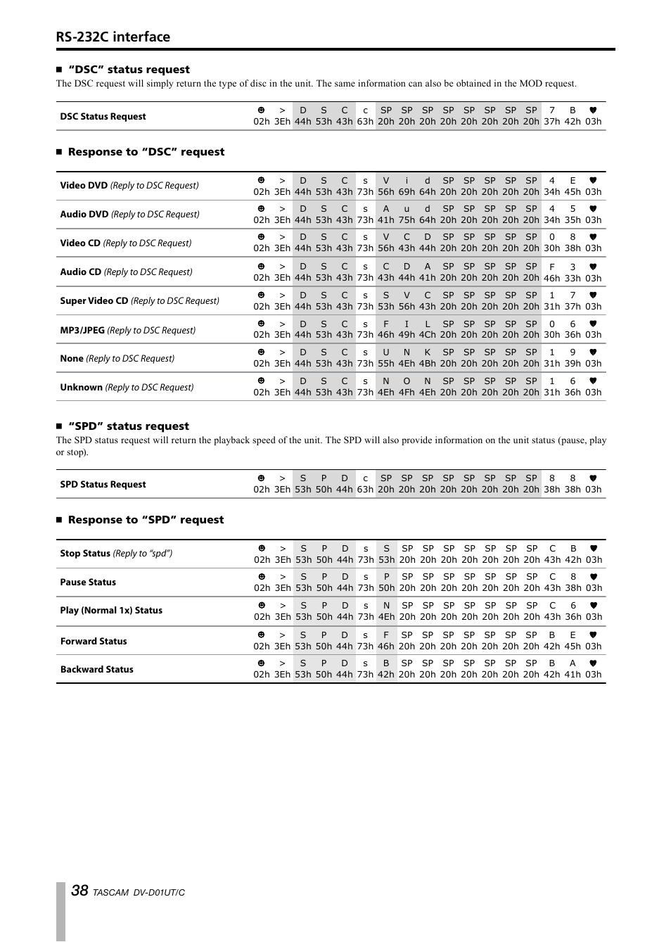 Dsc” status request, Response to “dsc” request, Spd” status request | Response to “spd” request, Rs-232c interface | Paso Sound PDVD01U User Manual | Page 38 / 44