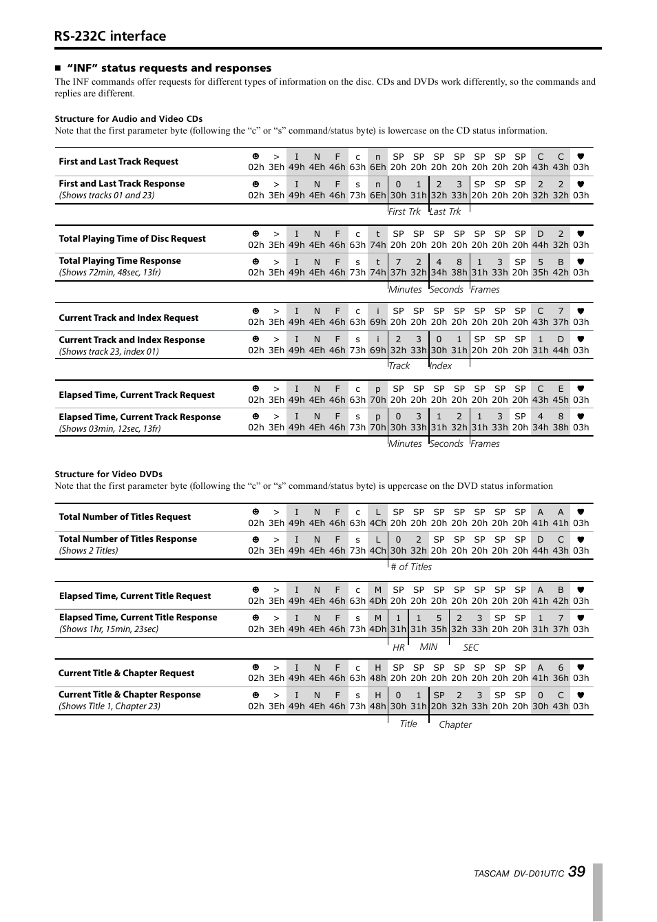 Inf” status requests and responses, Rs-232c interface | Paso Sound PDVD01U User Manual | Page 39 / 44