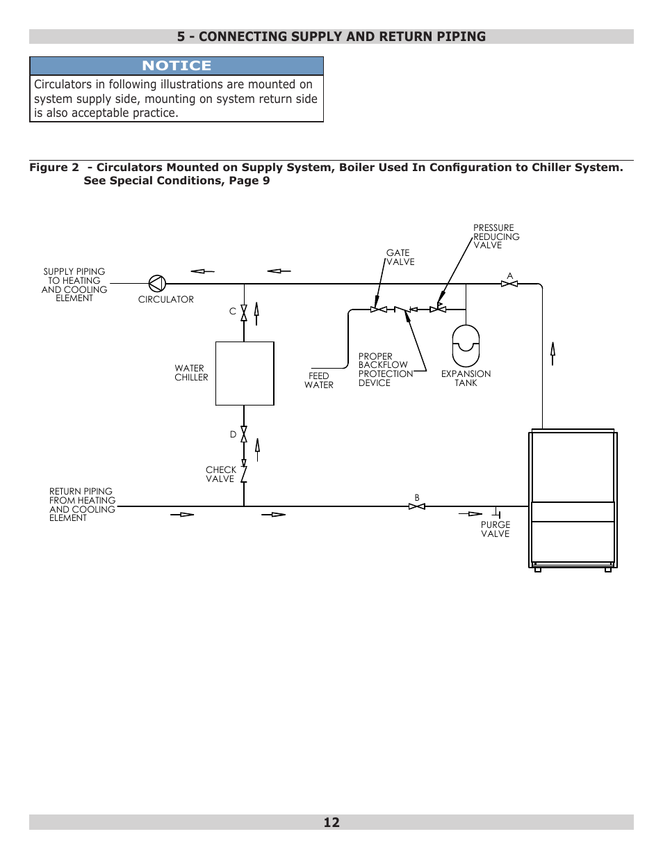 12 5 - connecting supply and return piping, Notice | Pennco 15B045FE User Manual | Page 12 / 32