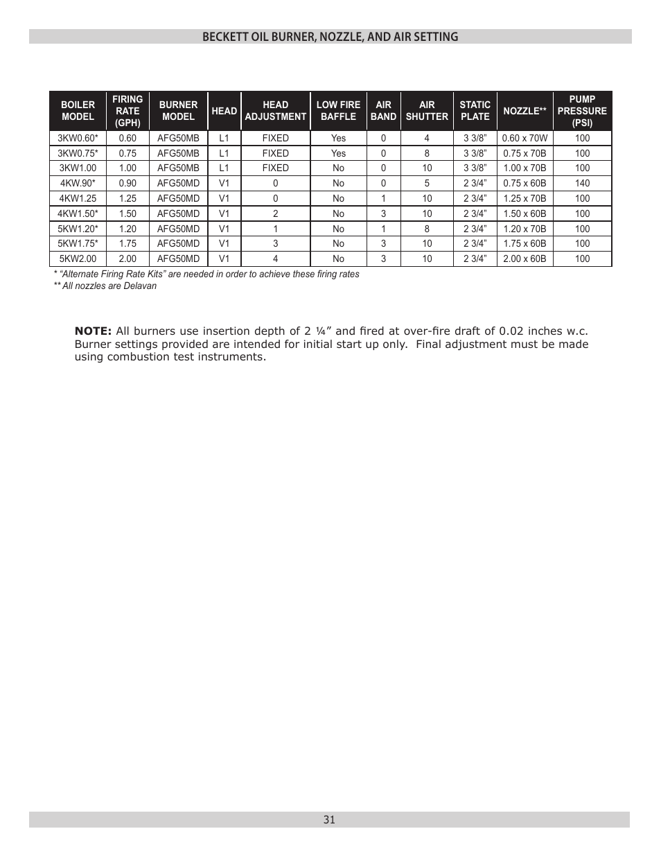 Beckett oil burner, nozzle, and air setting | Pennco 3KW0.60 User Manual | Page 31 / 32