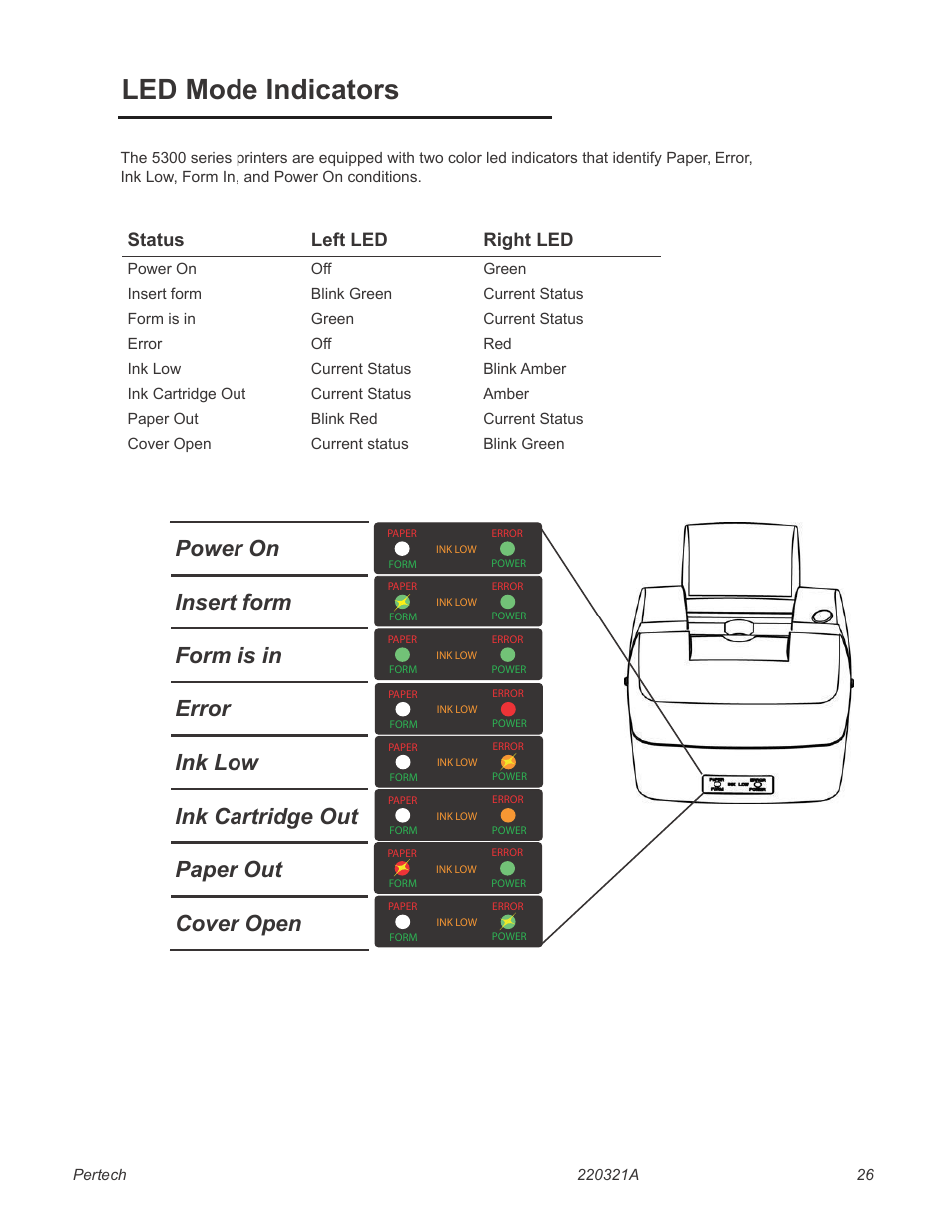 Trouble shooting printer problems, Led error fault mode diagnostics, Led mode indicators | Status left led right led | Pertech 5300 Series User Manual | Page 33 / 41