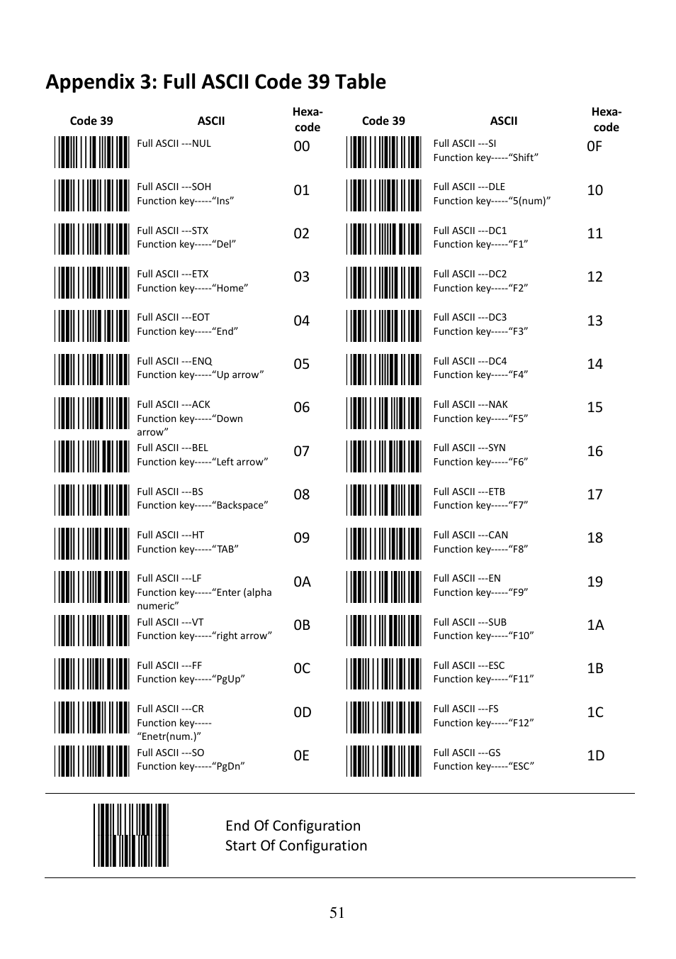 Appendix 3: full ascii code 39 table, End of configuration, Start of configuration | Posiflex CD-3860 User Manual | Page 51 / 55