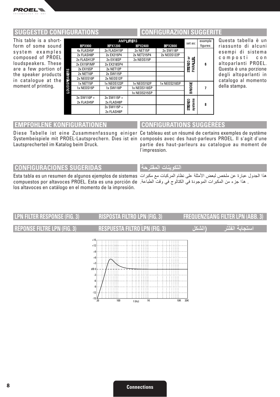 Suggested configurations, Empfohlene konfigurationen, Configuraciones sugeridas | Configurazioni suggerite, Configurations suggérées, ةحرتقملا تانيوكتلا | Proel HPX series User Manual | Page 8 / 47