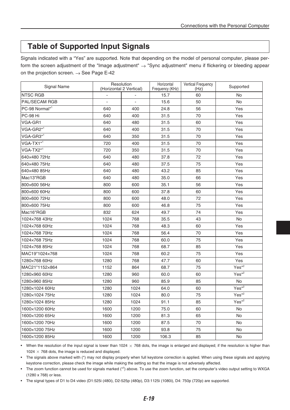 Table of supported input signals | Compaq iP-40 User Manual | Page 21 / 57
