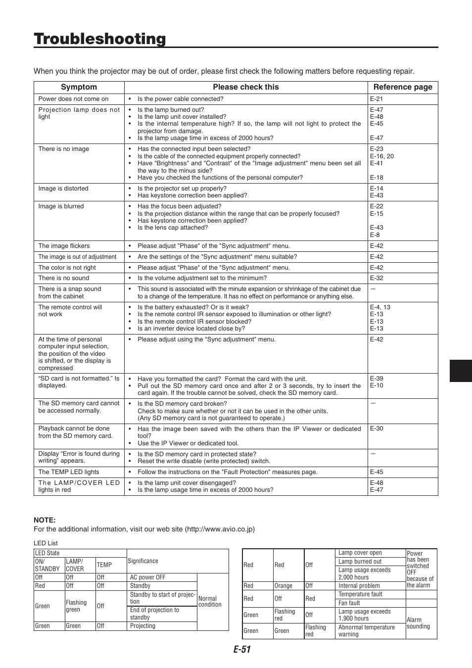 Troubleshooting, E-1 | Compaq iP-40 User Manual | Page 53 / 57