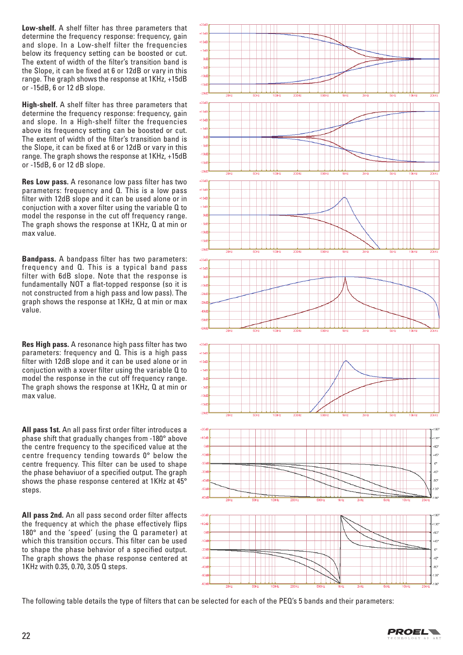 Proel PC260 User Manual | Page 22 / 36