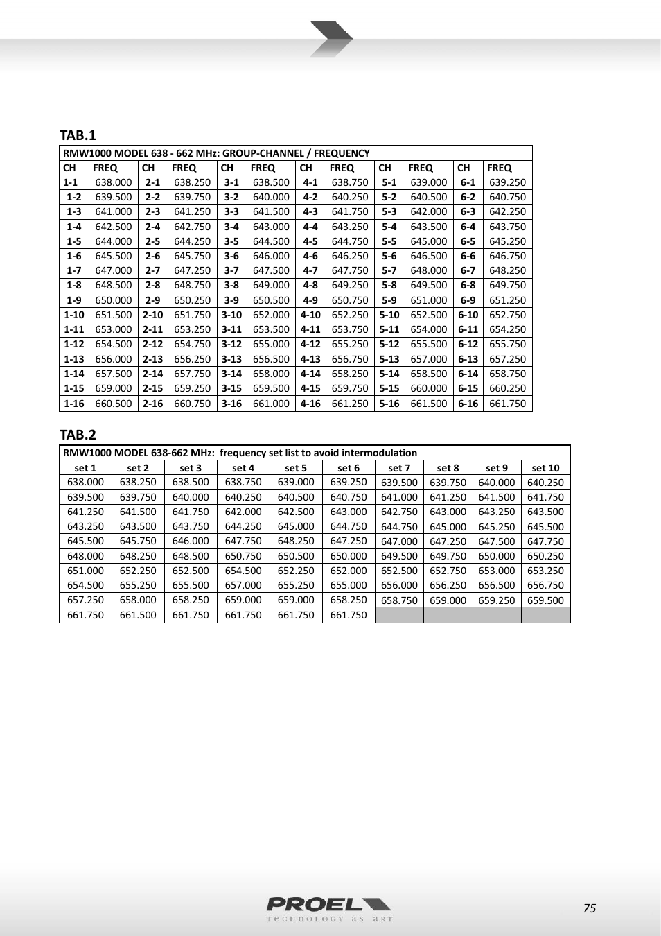 Tab.1, Tab.2 | Proel RMW1000M User Manual | Page 75 / 82