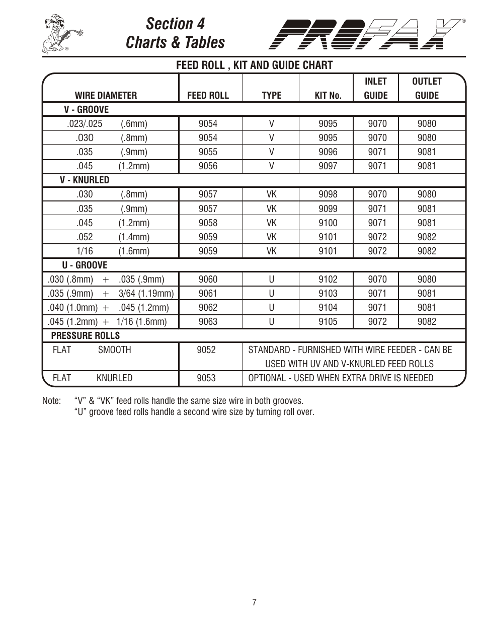 Installation, Control panel, Feed roll , kit and guide chart | Profax PRO II TIG 220V User Manual | Page 9 / 20