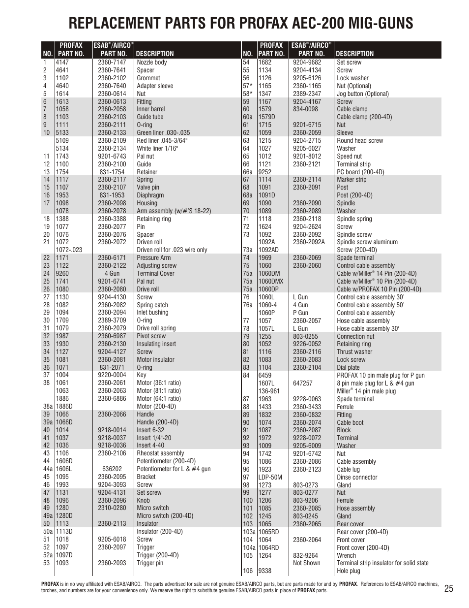 Replacement parts for profax aec-200 mig-guns | Profax AEC 200 User Manual | Page 27 / 28