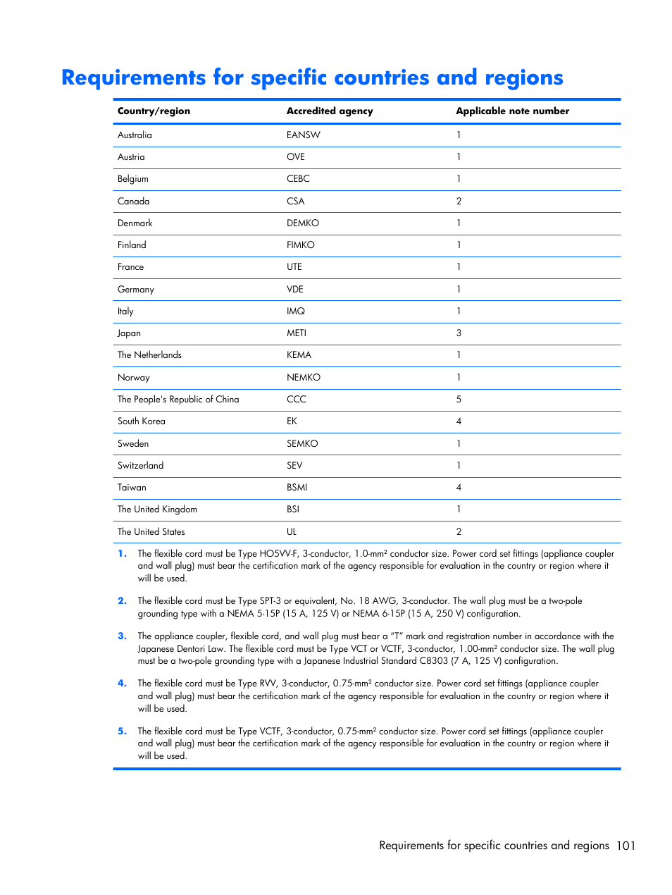 Requirements for specific countries and regions | Compaq 102 User Manual | Page 109 / 119
