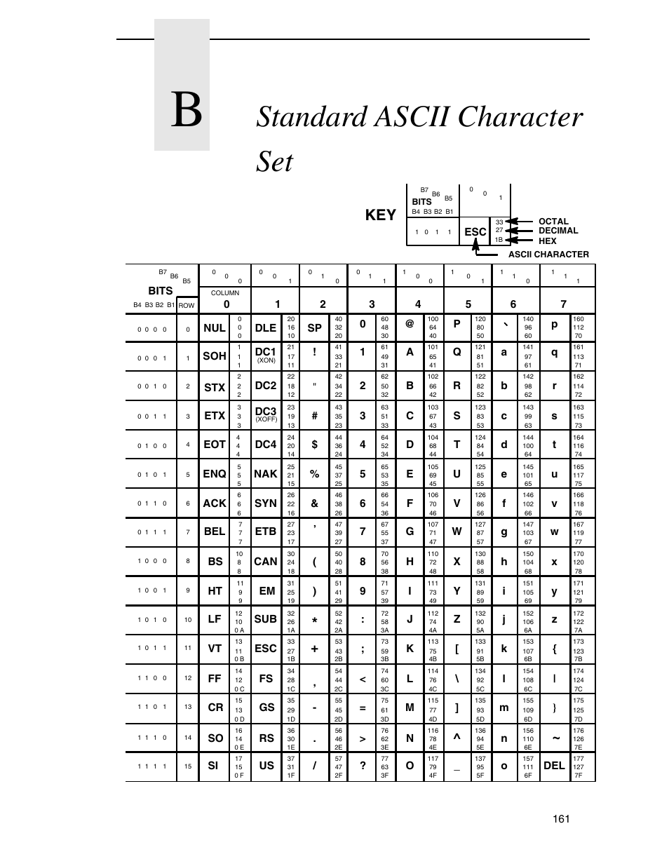 B standard ascii character set, Standard ascii character set, Sp ! " # $ % & ’ ( ) | Compaq P5000 Series User Manual | Page 161 / 186