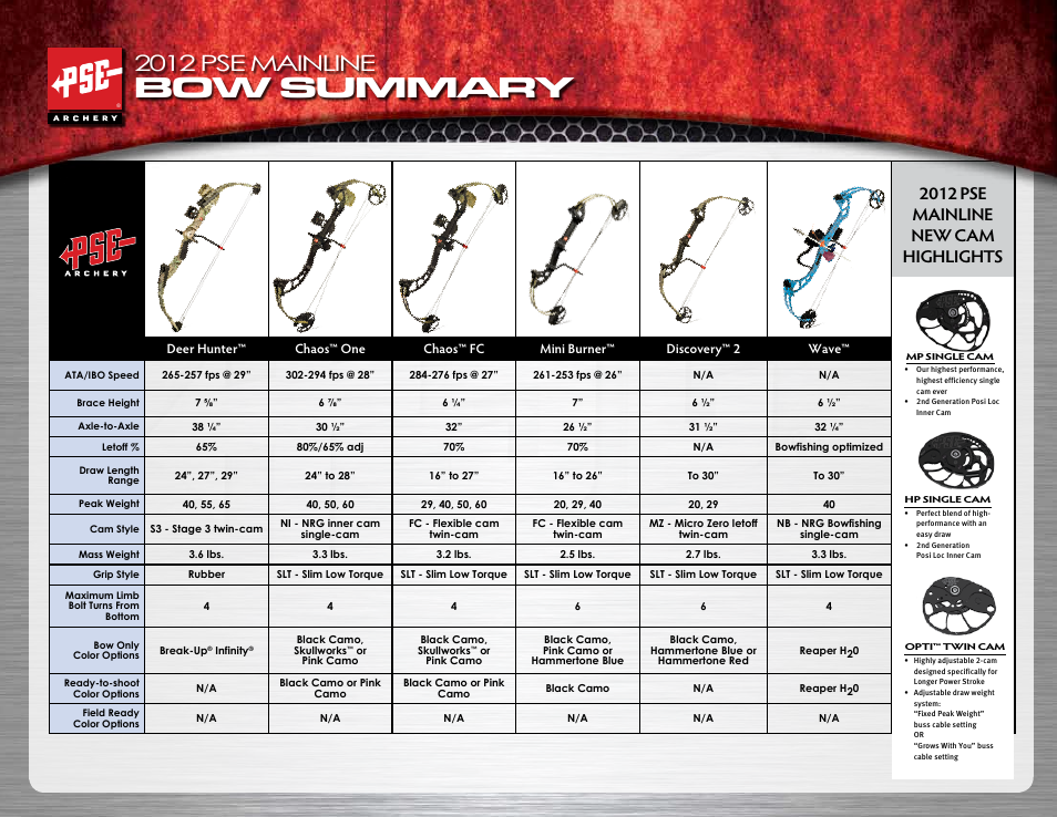 Bow summary, 2012 pse mainline, 2012 pse mainline new cam highlights | PSE Archery Mainline Bows 2012 User Manual | Page 2 / 13