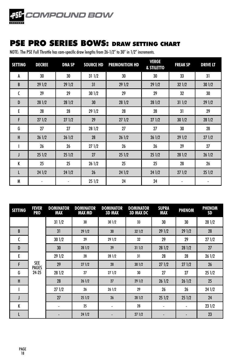 Pse pro series bows, Compound bow, User’s guide | Draw setting chart | PSE Archery Compound Bow 2015 User Manual | Page 17 / 42