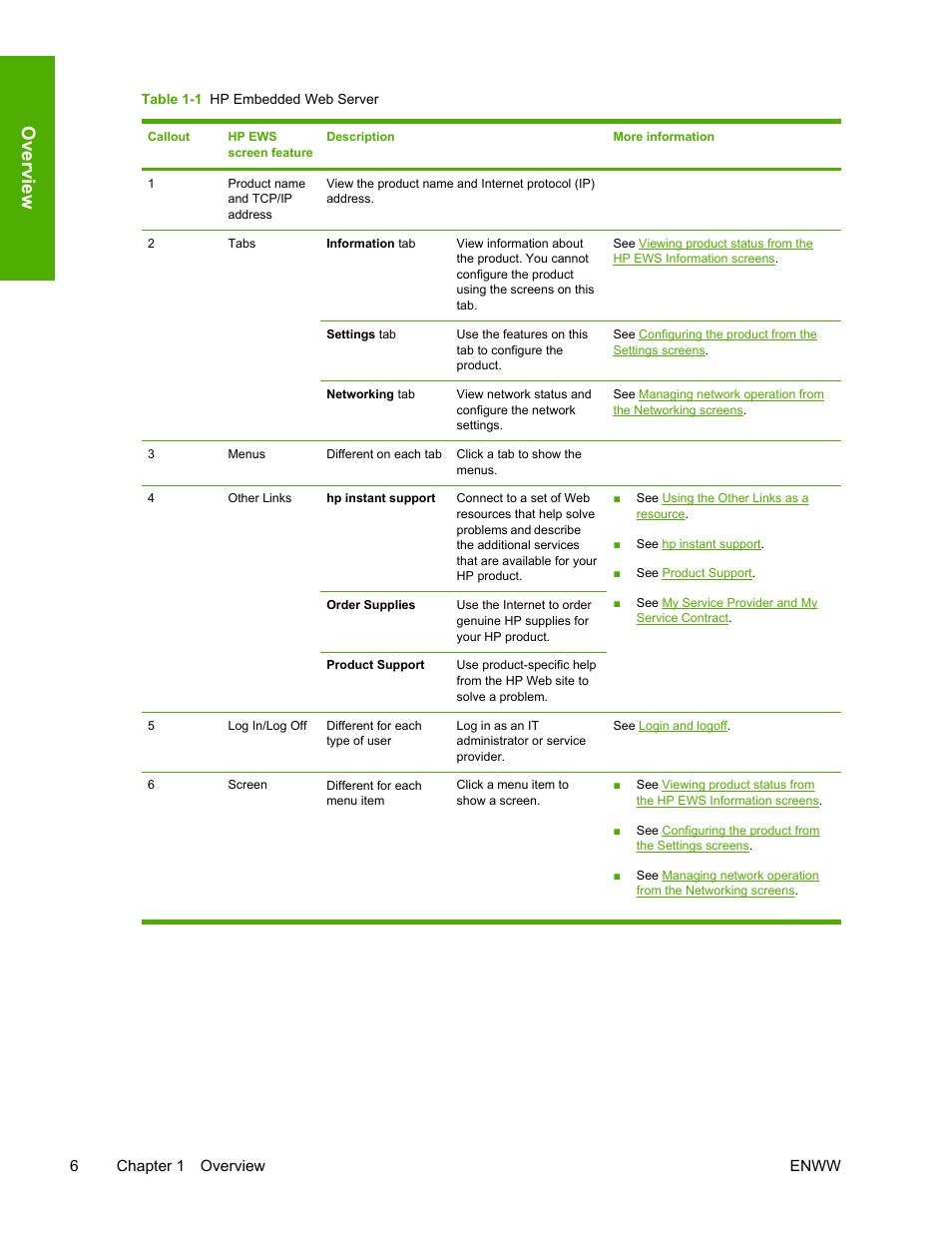 Table 1-1, Hp embedded web server, Overview | HP LaserJet 4700 User Manual | Page 16 / 68