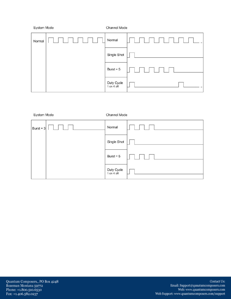 Quantum Composers System and Channel Modes User Manual | Page 2 / 3